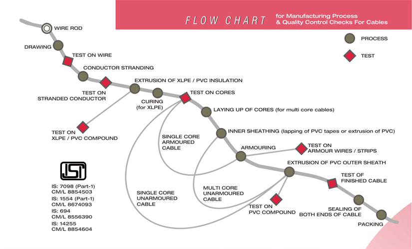 Cable Manufacturing Process Flow Chart